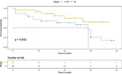 Renal insufficiency predicts worse prognosis in newly diagnosed IgD multiple myeloma patients